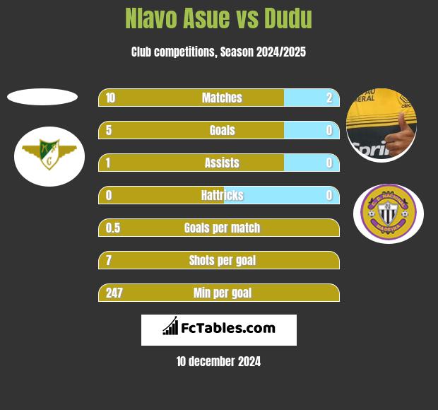 Nlavo Asue vs Dudu h2h player stats