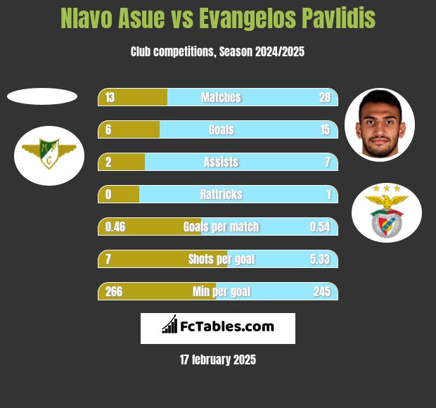 Nlavo Asue vs Evangelos Pavlidis h2h player stats