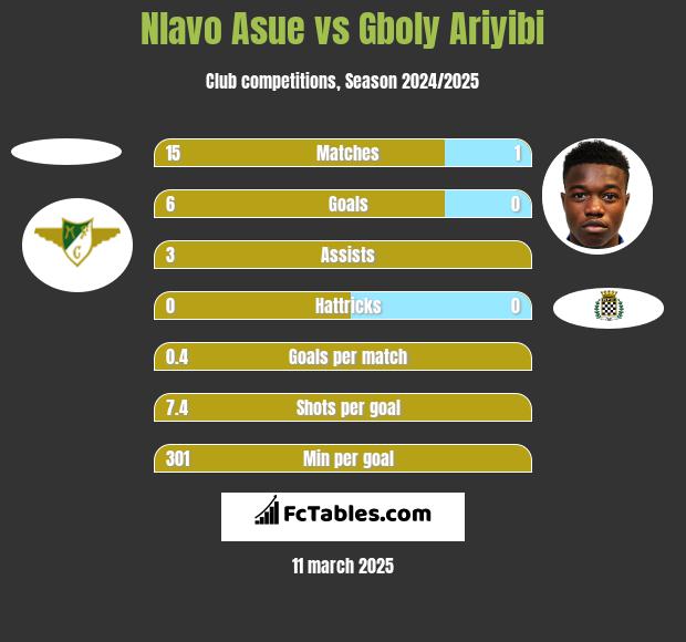 Nlavo Asue vs Gboly Ariyibi h2h player stats