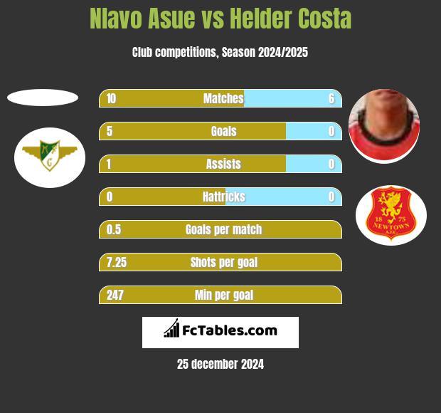 Nlavo Asue vs Helder Costa h2h player stats