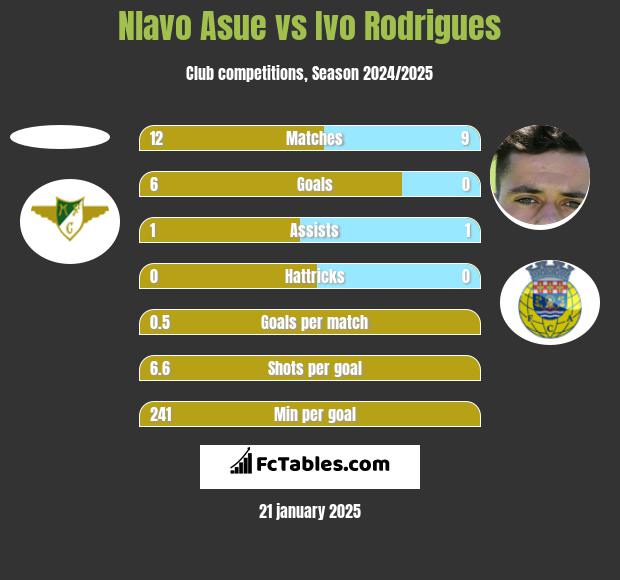 Nlavo Asue vs Ivo Rodrigues h2h player stats