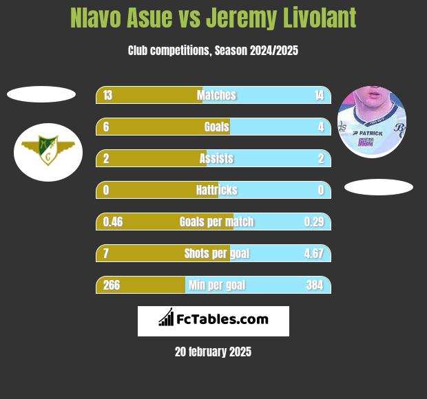 Nlavo Asue vs Jeremy Livolant h2h player stats