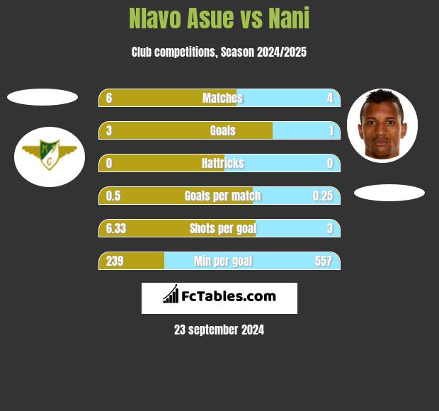 Nlavo Asue vs Nani h2h player stats