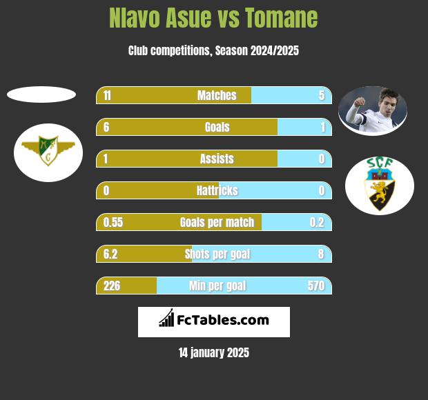 Nlavo Asue vs Tomane h2h player stats