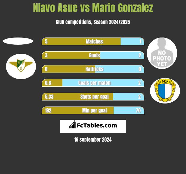 Nlavo Asue vs Mario Gonzalez h2h player stats