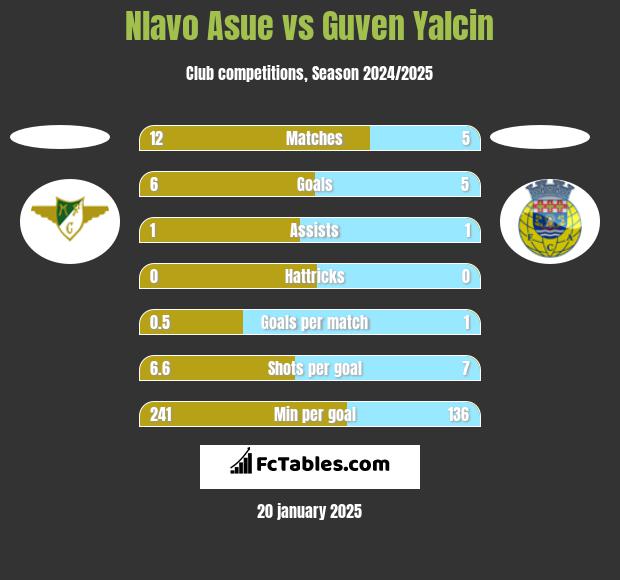 Nlavo Asue vs Guven Yalcin h2h player stats