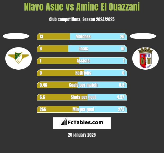 Nlavo Asue vs Amine El Ouazzani h2h player stats