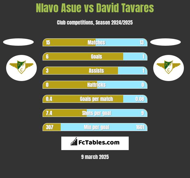 Nlavo Asue vs David Tavares h2h player stats