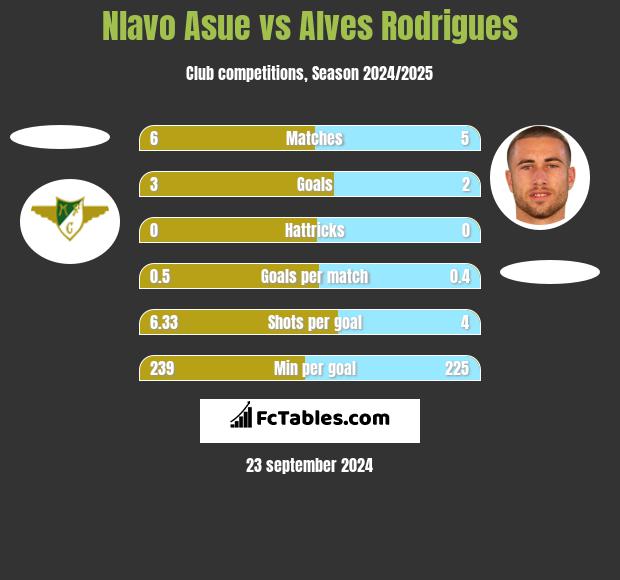 Nlavo Asue vs Alves Rodrigues h2h player stats