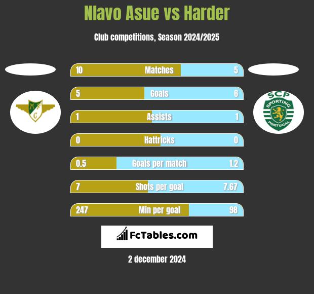 Nlavo Asue vs Harder h2h player stats