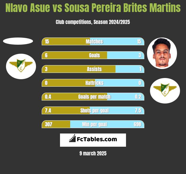 Nlavo Asue vs Sousa Pereira Brites Martins h2h player stats