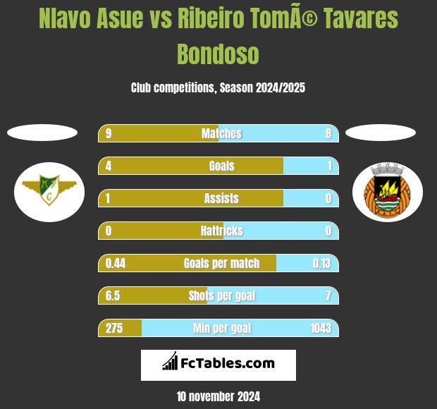 Nlavo Asue vs Ribeiro TomÃ© Tavares Bondoso h2h player stats