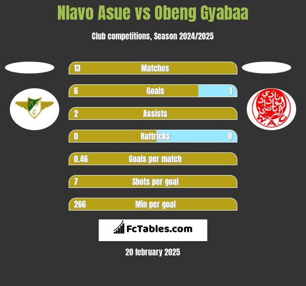 Nlavo Asue vs Obeng Gyabaa h2h player stats