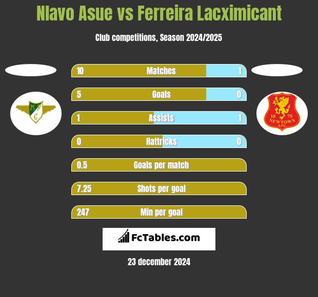 Nlavo Asue vs Ferreira Lacximicant h2h player stats