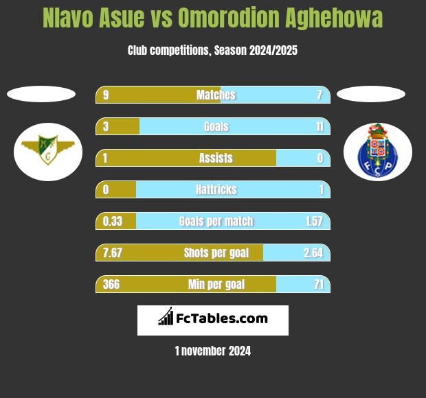 Nlavo Asue vs Omorodion Aghehowa h2h player stats