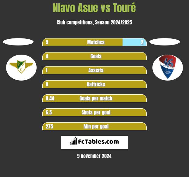 Nlavo Asue vs Touré h2h player stats