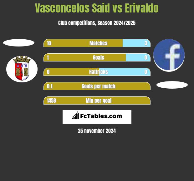 Vasconcelos Said vs Erivaldo h2h player stats