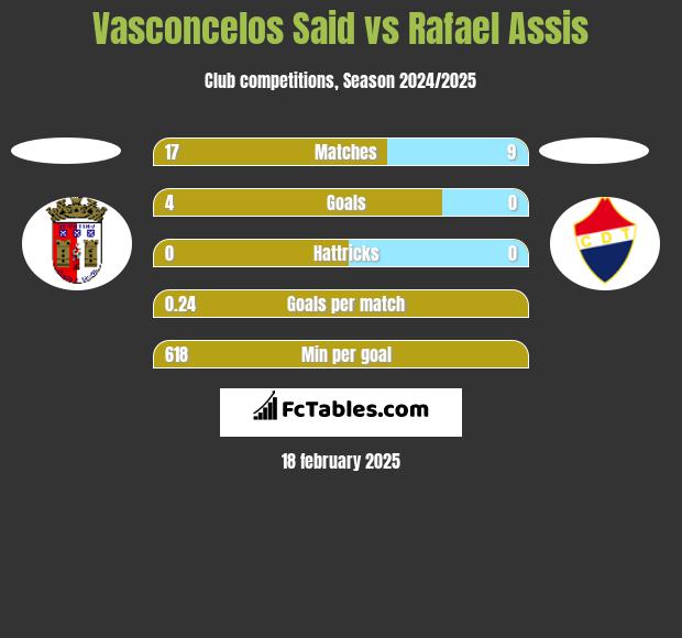 Vasconcelos Said vs Rafael Assis h2h player stats