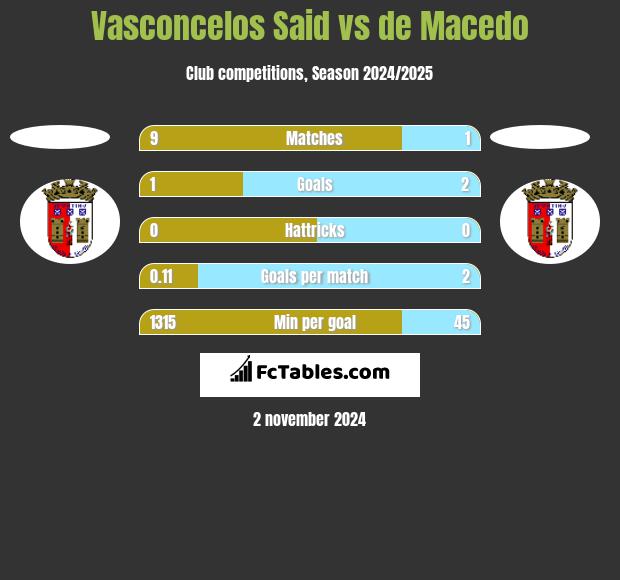 Vasconcelos Said vs de Macedo h2h player stats