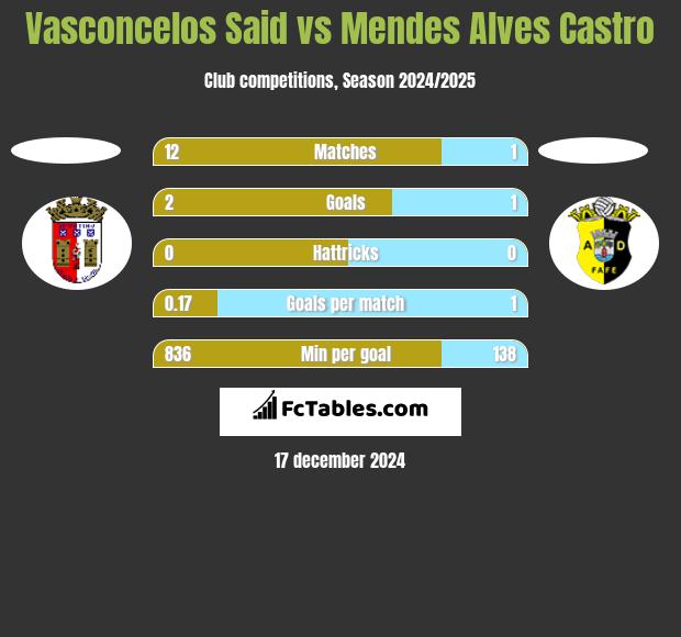 Vasconcelos Said vs Mendes Alves Castro h2h player stats