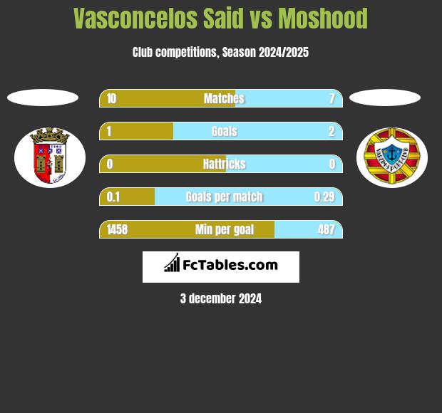 Vasconcelos Said vs Moshood h2h player stats