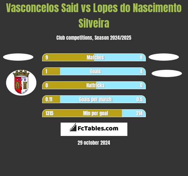 Vasconcelos Said vs Lopes do Nascimento Silveira h2h player stats