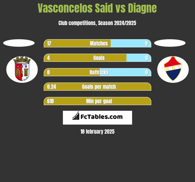 Vasconcelos Said vs Diagne h2h player stats