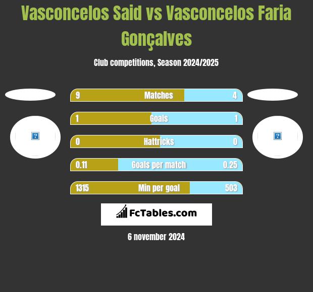 Vasconcelos Said vs Vasconcelos Faria Gonçalves h2h player stats