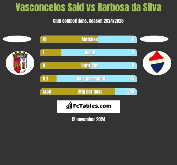 Vasconcelos Said vs Barbosa da Silva h2h player stats