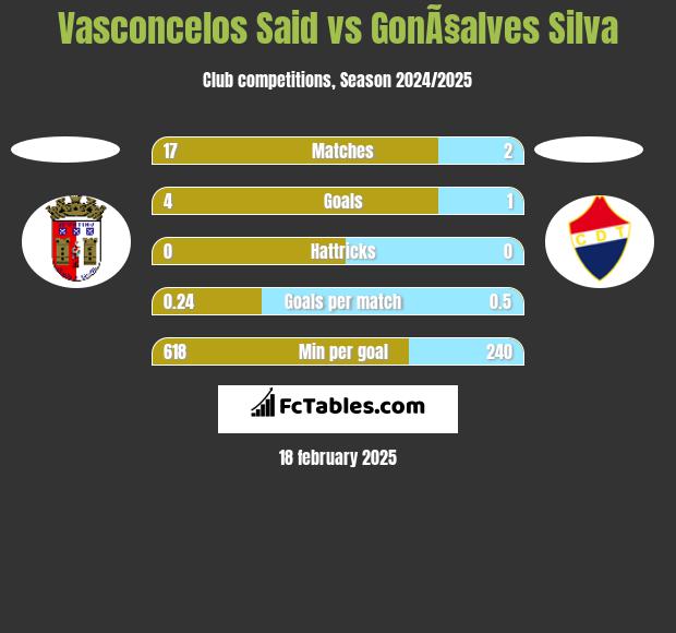 Vasconcelos Said vs GonÃ§alves Silva h2h player stats