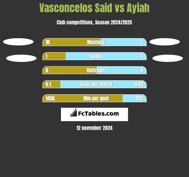 Vasconcelos Said vs Ayiah h2h player stats