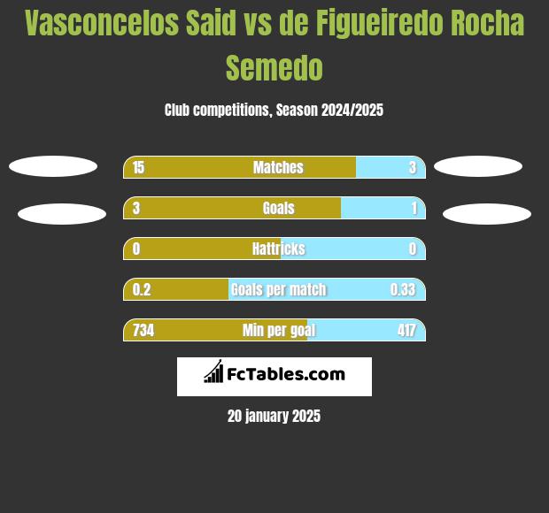 Vasconcelos Said vs de Figueiredo Rocha Semedo h2h player stats