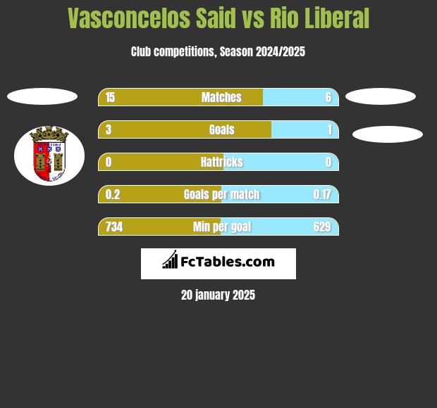 Vasconcelos Said vs Rio Liberal h2h player stats