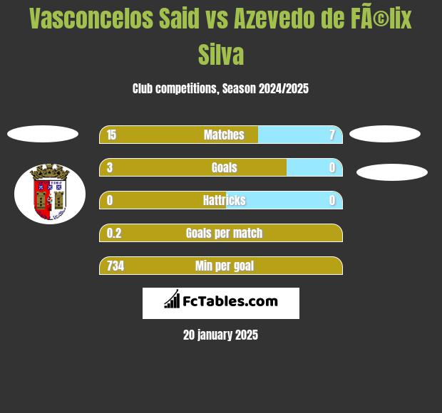 Vasconcelos Said vs Azevedo de FÃ©lix Silva h2h player stats