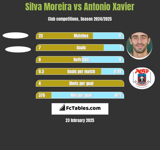 Silva Moreira vs Antonio Xavier h2h player stats