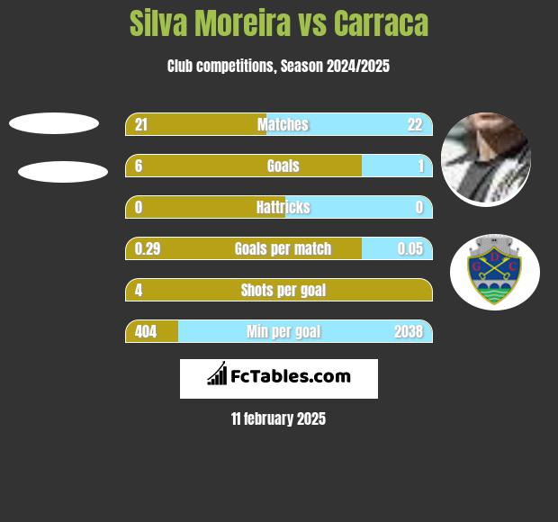 Silva Moreira vs Carraca h2h player stats