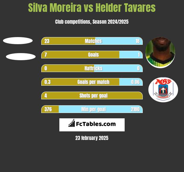 Silva Moreira vs Helder Tavares h2h player stats