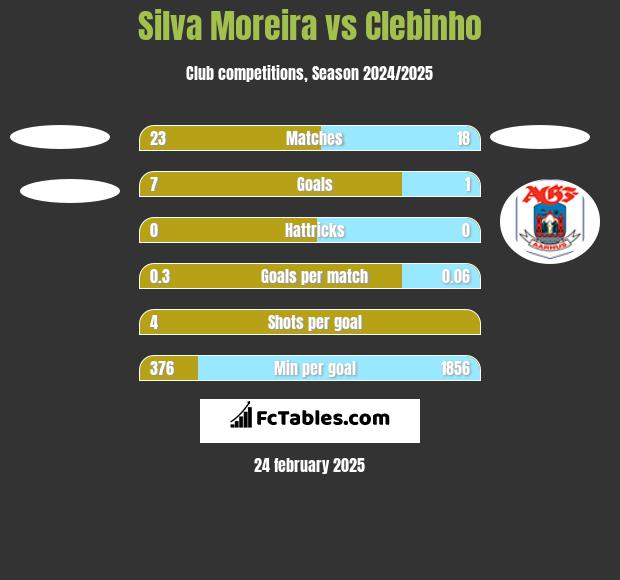 Silva Moreira vs Clebinho h2h player stats