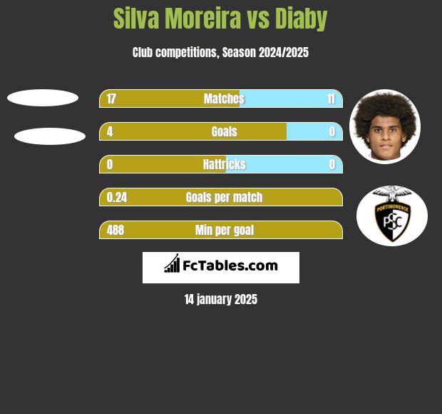 Silva Moreira vs Diaby h2h player stats