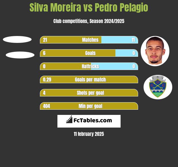 Silva Moreira vs Pedro Pelagio h2h player stats