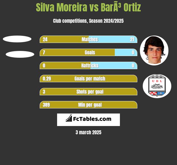 Silva Moreira vs BarÃ³ Ortiz h2h player stats