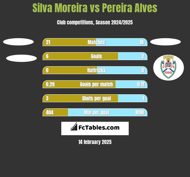 Silva Moreira vs Pereira Alves h2h player stats