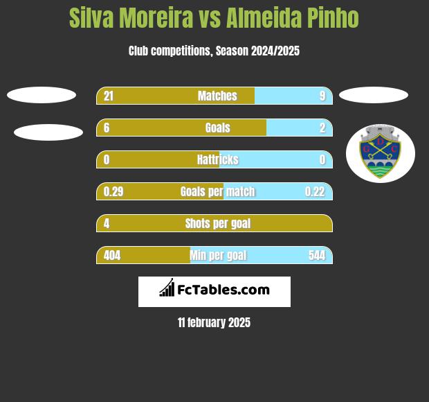 Silva Moreira vs Almeida Pinho h2h player stats