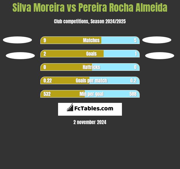 Silva Moreira vs Pereira Rocha Almeida h2h player stats