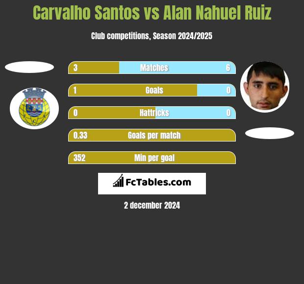 Carvalho Santos vs Alan Nahuel Ruiz h2h player stats