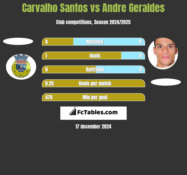 Carvalho Santos vs Andre Geraldes h2h player stats