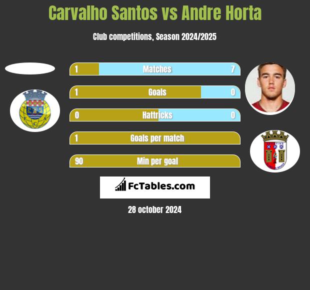 Carvalho Santos vs Andre Horta h2h player stats