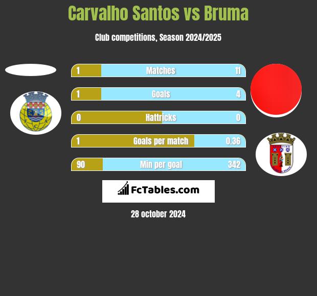 Carvalho Santos vs Bruma h2h player stats