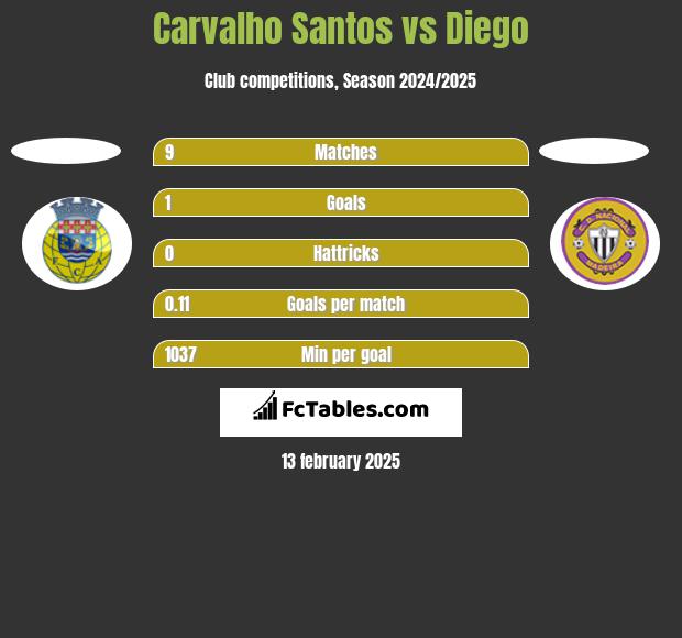 Carvalho Santos vs Diego h2h player stats