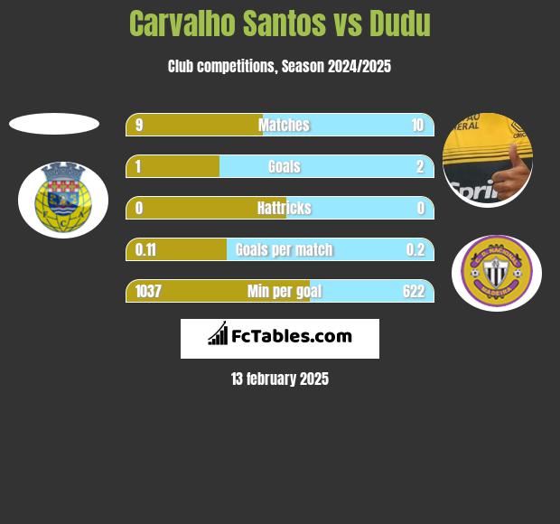 Carvalho Santos vs Dudu h2h player stats